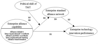 Frontiers | Enhancing technology innovation performance through 
